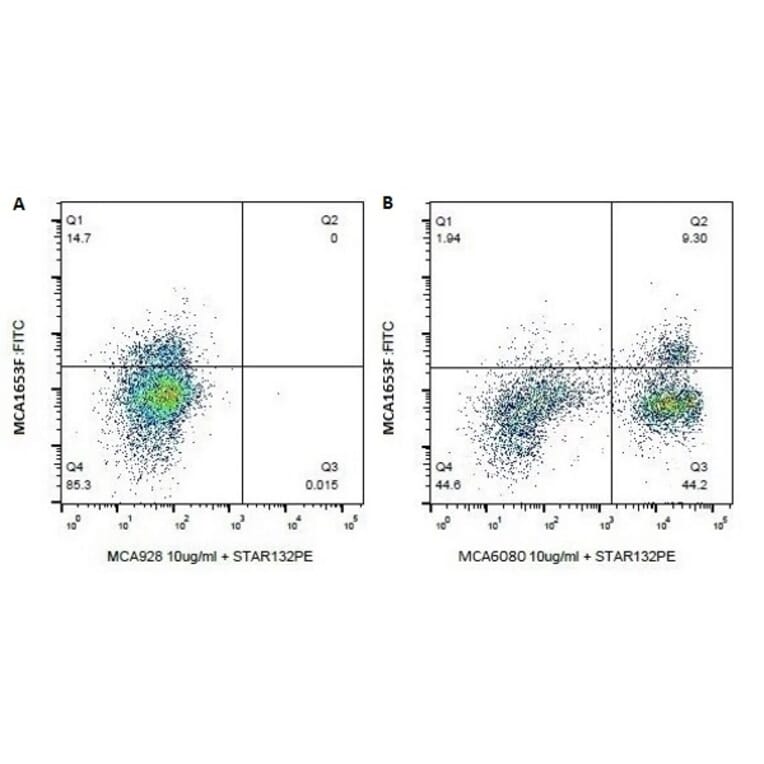 Flow Cytometry - Anti-CD3 epsilon Antibody [MM1A] (A281228) - Antibodies.com