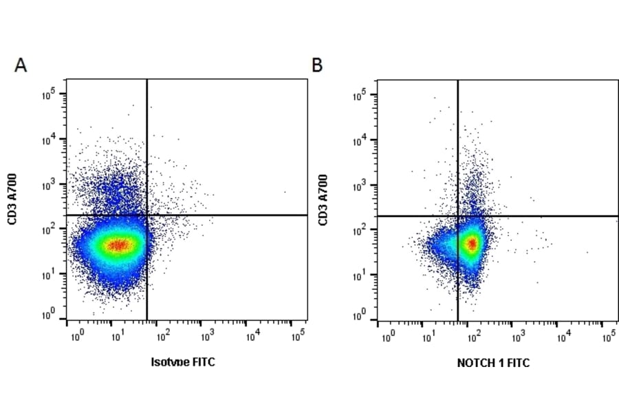 Flow Cytometry - Anti-Notch1 Antibody [mN1A] (FITC) (A281237) - Antibodies.com