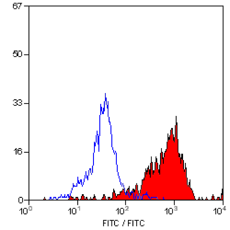 Flow Cytometry - Anti-Macrophages/Monocytes Antibody [MOMA-2] (FITC) (A281246) - Antibodies.com