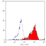Flow Cytometry - Anti-Macrophages/Monocytes Antibody [MOMA-2] (FITC) (A281246) - Antibodies.com