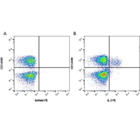 Flow Cytometry - Anti-IL-2 Antibody [MQ1-17H12] (PE) (A281260) - Antibodies.com