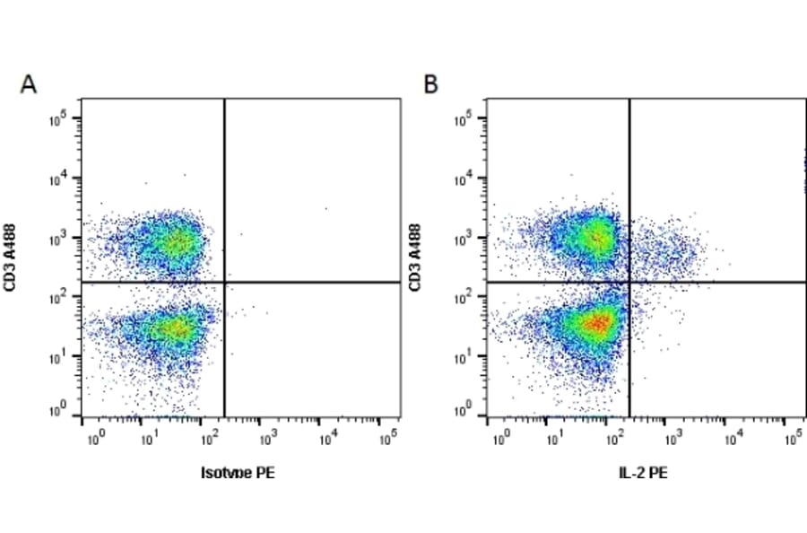 Flow Cytometry - Anti-IL-2 Antibody [MQ1-17H12] (PE) (A281260) - Antibodies.com