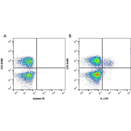 Flow Cytometry - Anti-IL-2 Antibody [MQ1-17H12] (PE) (A281260) - Antibodies.com