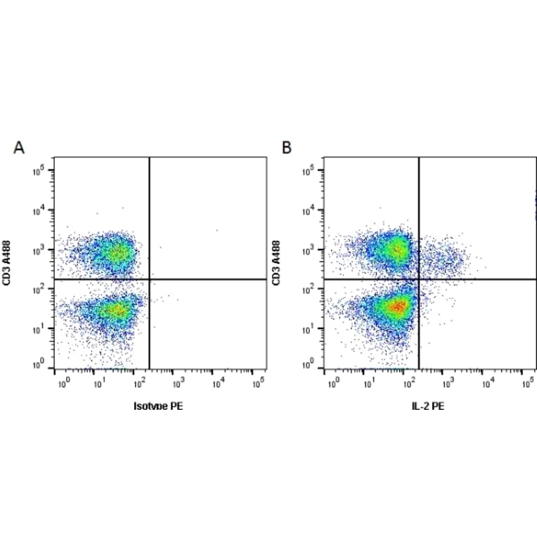 Flow Cytometry - Anti-IL-2 Antibody [MQ1-17H12] (PE) (A281260) - Antibodies.com