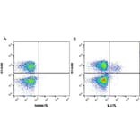 Flow Cytometry - Anti-IL-2 Antibody [MQ1-17H12] (PE) (A281260) - Antibodies.com