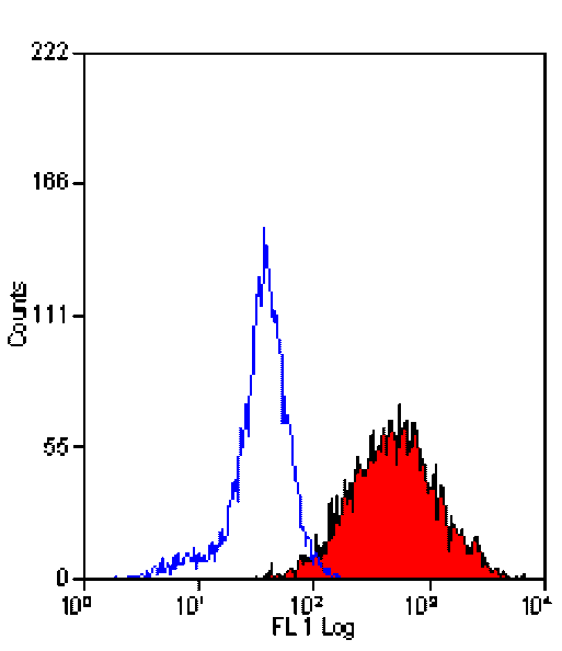 Flow Cytometry - Anti-DC-SIGN Antibody [MR-1] (FITC) (A281265) - Antibodies.com