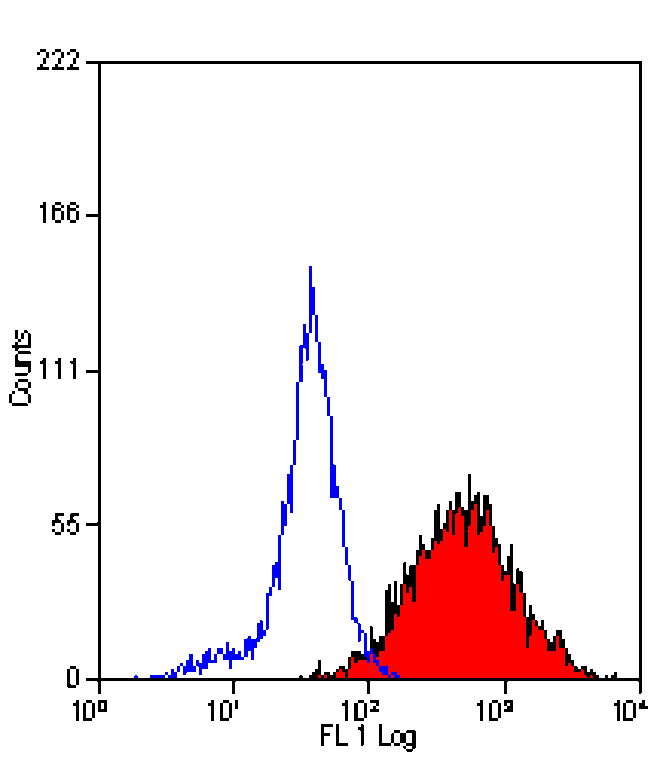 Flow Cytometry - Anti-DC-SIGN Antibody [MR-1] (FITC) (A281265) - Antibodies.com