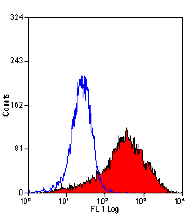 Flow Cytometry - Anti-DC-SIGN Antibody [MR-1] - BSA and Azide free (A281268) - Antibodies.com