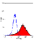 Flow Cytometry - Anti-DC-SIGN Antibody [MR-1] - BSA and Azide free (A281268) - Antibodies.com