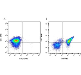 Flow Cytometry - Anti-CD41 Antibody [MWReg30] (FITC) (A281298) - Antibodies.com