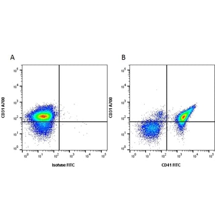 Flow Cytometry - Anti-CD41 Antibody [MWReg30] (FITC) (A281298) - Antibodies.com