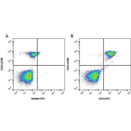 Flow Cytometry - Anti-CD1a Antibody [NA1/34-HLK] (FITC) (A281311) - Antibodies.com
