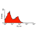 Flow Cytometry - Anti-ART2.2 Antibody [Nika102] (A281322) - Antibodies.com