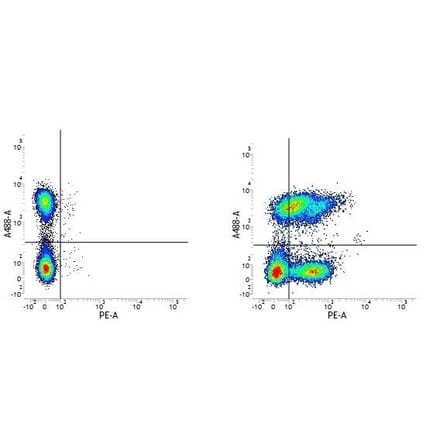 Flow Cytometry - Anti-Integrin alpha 6 Antibody [NKI-GoH3] (PE) (A281324) - Antibodies.com