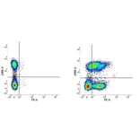 Flow Cytometry - Anti-Integrin alpha 6 Antibody [NKI-GoH3] (PE) (A281324) - Antibodies.com