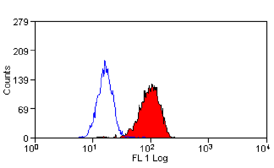 Flow Cytometry - Anti-NOX2 / Gp91phox Antibody [NL7] (A281337) - Antibodies.com