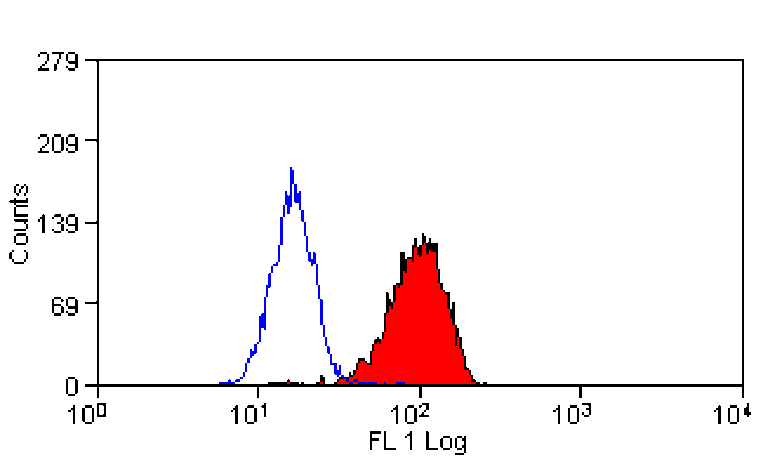Flow Cytometry - Anti-NOX2 / Gp91phox Antibody [NL7] (A281337) - Antibodies.com