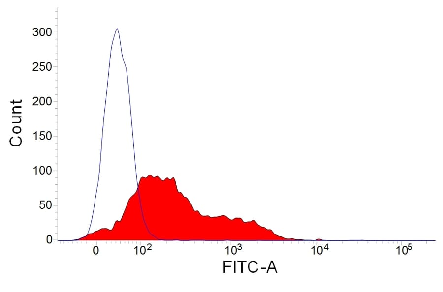 Flow Cytometry - Anti-Rabbit IgM Antibody [NRBM] (FITC) (A281350) - Antibodies.com