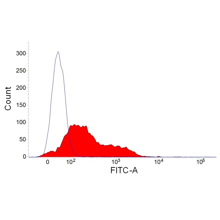 Flow Cytometry - Anti-Rabbit IgM Antibody [NRBM] (FITC) (A281350) - Antibodies.com