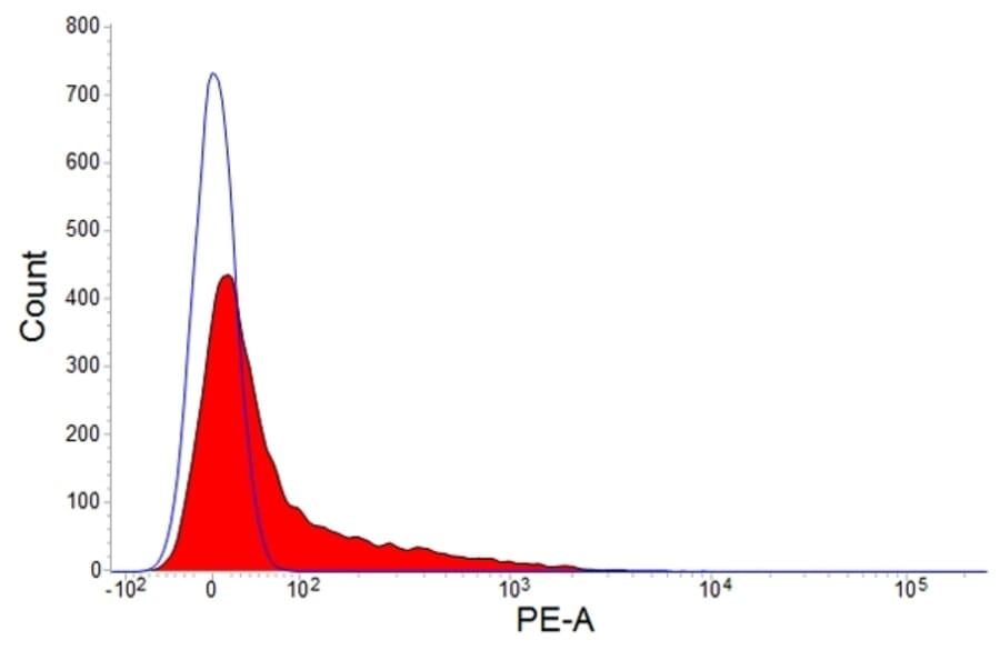 Flow Cytometry - Anti-Rabbit IgM Antibody [NRBM] (PE) (A281351) - Antibodies.com