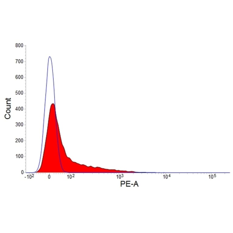 Flow Cytometry - Anti-Rabbit IgM Antibody [NRBM] (PE) (A281351) - Antibodies.com