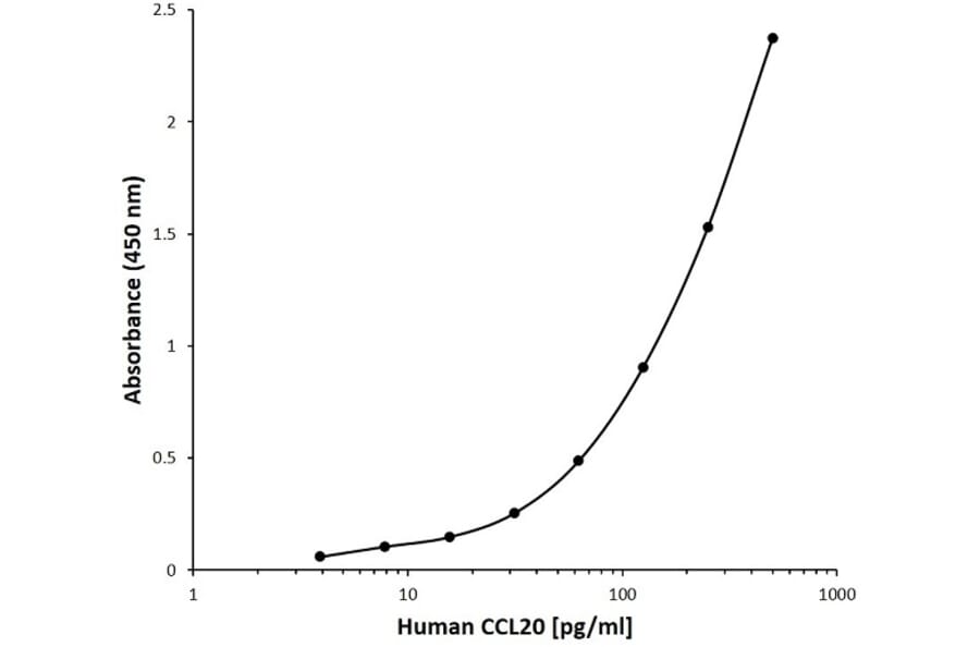 ELISA - Anti-Macrophage Inflammatory Protein 3 alpha Antibody [O03-3H12] (Biotin) (A281353) - Antibodies.com