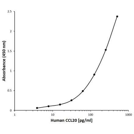 ELISA - Anti-Macrophage Inflammatory Protein 3 alpha Antibody [O03-3H12] (Biotin) (A281353) - Antibodies.com