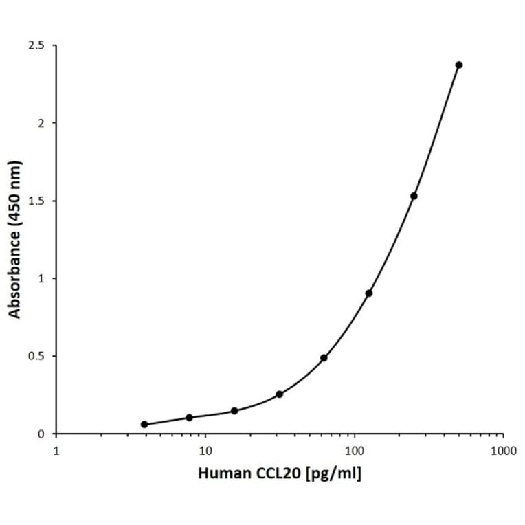 ELISA - Anti-Macrophage Inflammatory Protein 3 alpha Antibody [O03-3H12] (Biotin) (A281353) - Antibodies.com