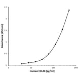 ELISA - Anti-Macrophage Inflammatory Protein 3 alpha Antibody [O03-3H12] (Biotin) (A281353) - Antibodies.com