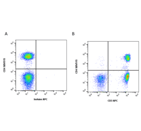Flow Cytometry - Anti-CD3 epsilon Antibody [OKT3] (APC) (A281359) - Antibodies.com