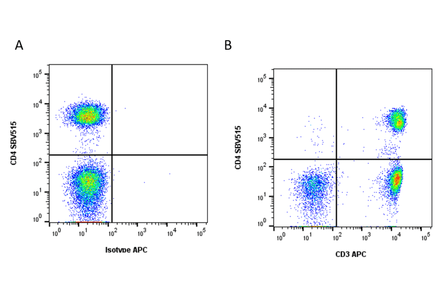 Flow Cytometry - Anti-CD3 epsilon Antibody [OKT3] (APC) (A281359) - Antibodies.com