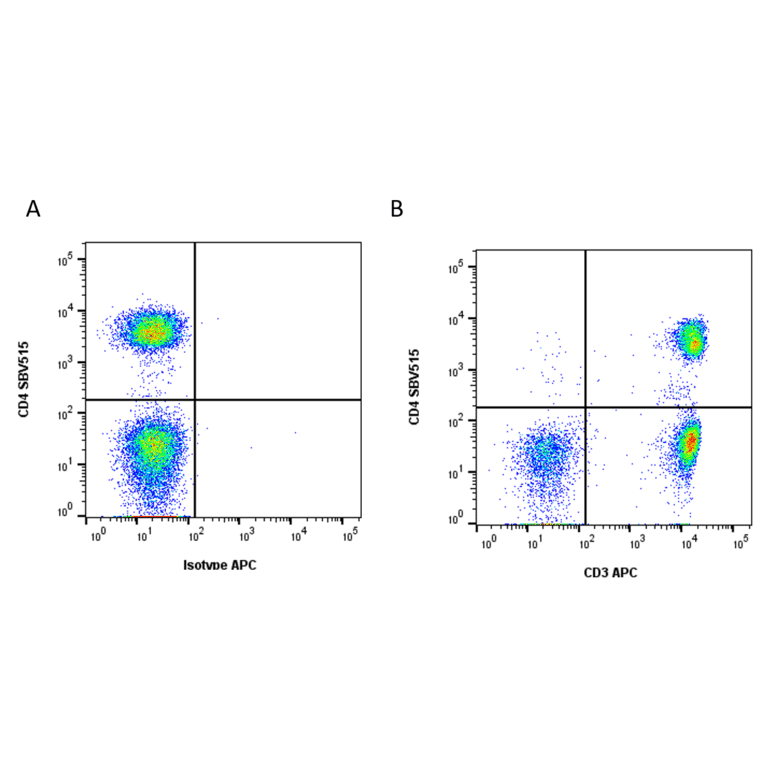 Flow Cytometry - Anti-CD3 epsilon Antibody [OKT3] (APC) (A281359) - Antibodies.com