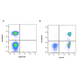 Flow Cytometry - Anti-CD3 epsilon Antibody [OKT3] (APC) (A281359) - Antibodies.com