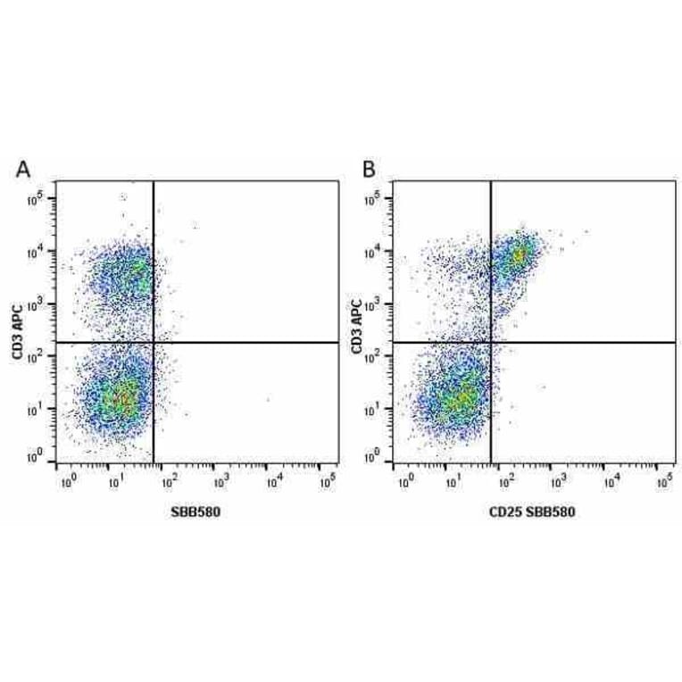 Flow Cytometry - Anti-CD3 epsilon Antibody [OKT3] (APC) (A281359) - Antibodies.com