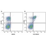Flow Cytometry - Anti-CD3 epsilon Antibody [OKT3] (APC) (A281359) - Antibodies.com