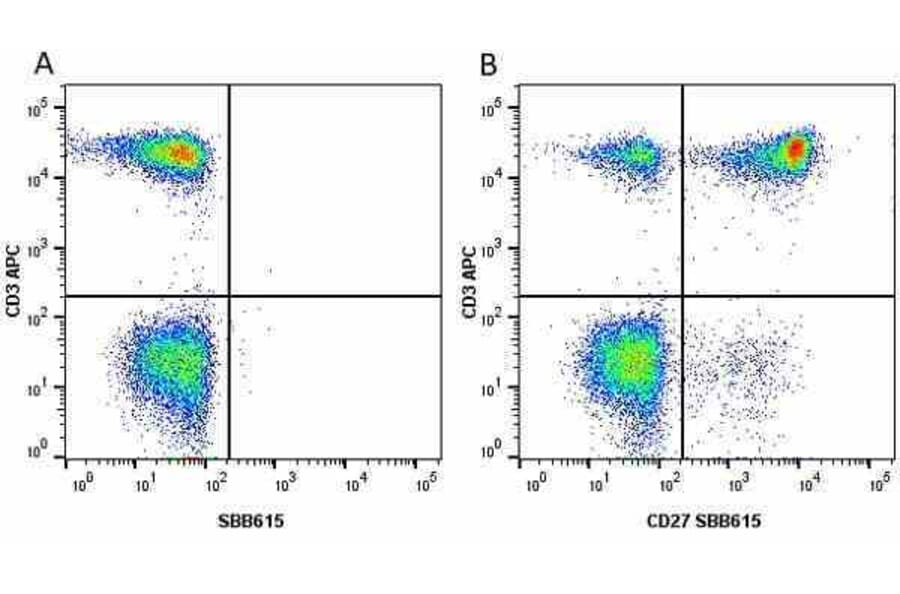 Flow Cytometry - Anti-CD3 epsilon Antibody [OKT3] (APC) (A281359) - Antibodies.com