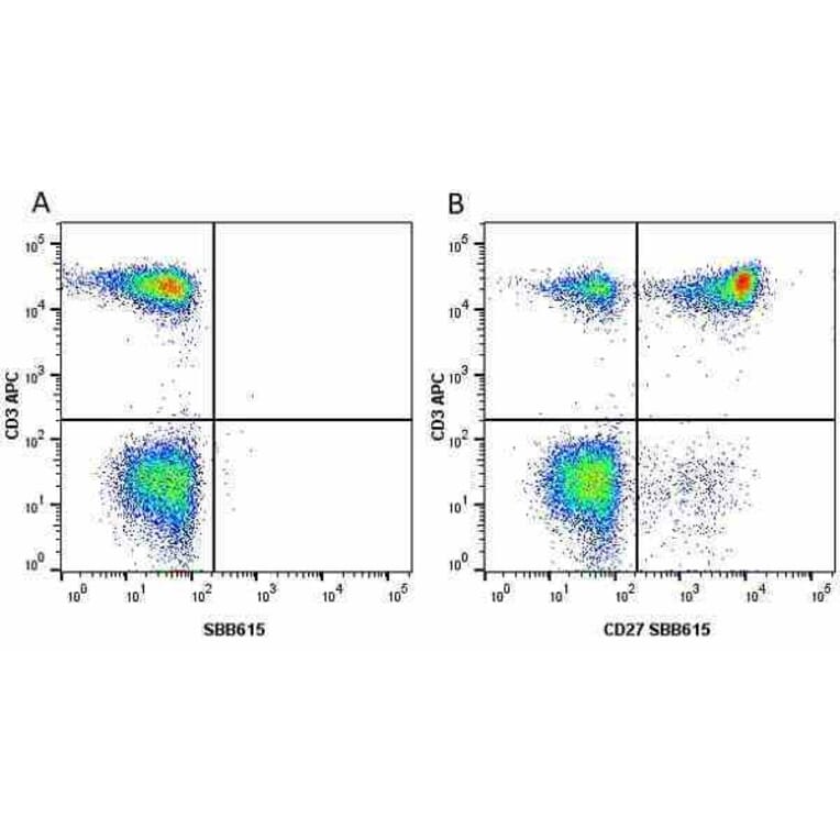 Flow Cytometry - Anti-CD3 epsilon Antibody [OKT3] (APC) (A281359) - Antibodies.com