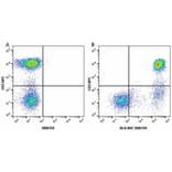 Flow Cytometry - Anti-CD3 epsilon Antibody [OKT3] (APC) (A281359) - Antibodies.com