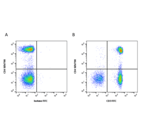 Flow Cytometry - Anti-CD3 epsilon Antibody [OKT3] (FITC) (A281360) - Antibodies.com