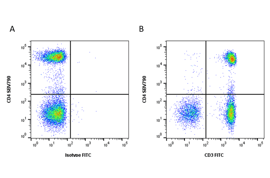 Flow Cytometry - Anti-CD3 epsilon Antibody [OKT3] (FITC) (A281360) - Antibodies.com