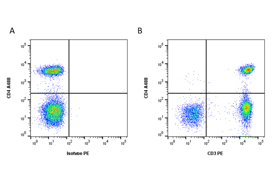Flow Cytometry - Anti-CD3 epsilon Antibody [OKT3] (PE) (A281361) - Antibodies.com