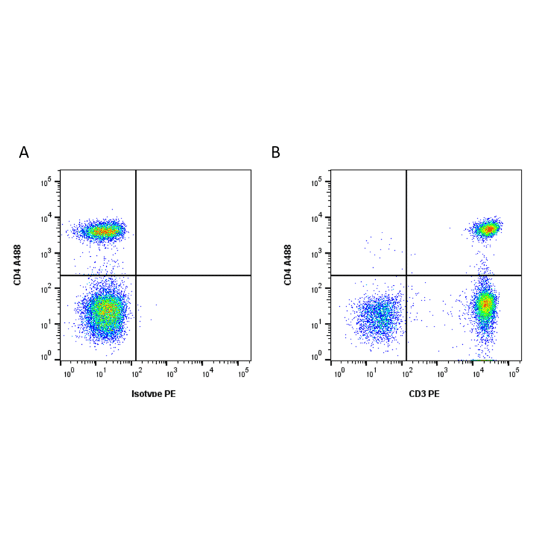 Flow Cytometry - Anti-CD3 epsilon Antibody [OKT3] (PE) (A281361) - Antibodies.com