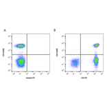 Flow Cytometry - Anti-CD3 epsilon Antibody [OKT3] (PE) (A281361) - Antibodies.com