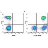 Flow Cytometry - Anti-CD3 epsilon Antibody [OKT3] (PE) (A281361) - Antibodies.com