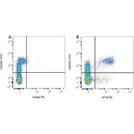 Flow Cytometry - Anti-CD45RC Antibody [OX-22] (FITC) (A281415) - Antibodies.com
