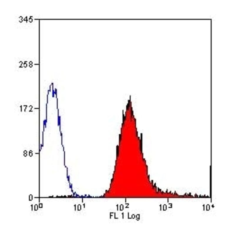 Flow Cytometry - Anti-MHC Class I RT1Ac Antibody [OX-27] (FITC) (A281428) - Antibodies.com