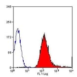 Flow Cytometry - Anti-MHC Class I RT1Ac Antibody [OX-27] (FITC) (A281428) - Antibodies.com