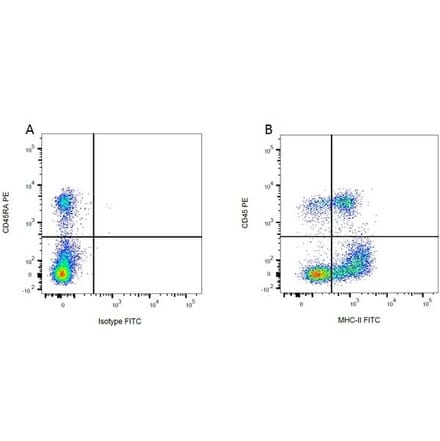 Flow Cytometry - Anti-CD45RA Antibody [OX-33] (PE) (A281438) - Antibodies.com