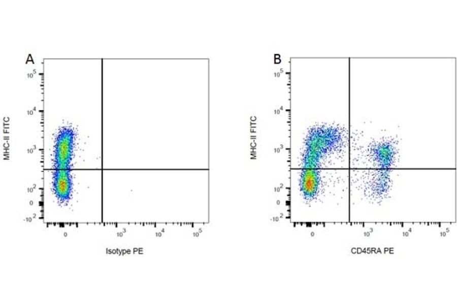 Flow Cytometry - Anti-CD45RA Antibody [OX-33] (PE) (A281438) - Antibodies.com