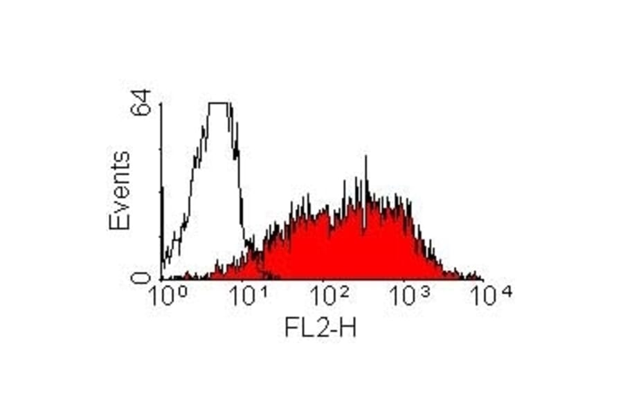 Flow Cytometry - Anti-IL-2 Receptor alpha Antibody [OX-39] (PE) (A281447) - Antibodies.com
